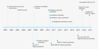 Timeline-gh - Poblacion De Venezuela #9730688