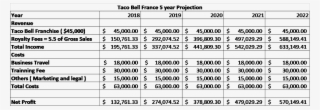 Taco Bell France 5 Year Projection 2018 2019 2020 2021 - Number #9731573