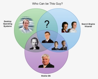 Creative Venn Diagrams Bill Gates - Best Venn Diagram #9731762