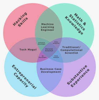 Data Science Venn Diagram #9732493