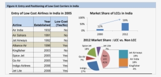 Regulatory Impact - Low Cost Airline In India #9735879