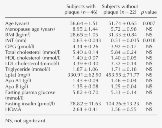 Characteristics Of Subjects With And Without Plaque - Document #9745953