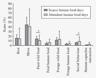 Capuchins' Activity Budgets During Days In Which Visitors - Diagram #9747787