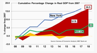 Second, Rochester's Growth In Real Gdp From 2007 To - Corvette #9759460