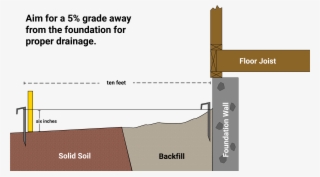 Mdh Foundation Repair Drainage Problems Measure Grade - Diagram #9774070