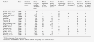 Affective And Personality Sequelae Of Recre Ational - Document #9774769