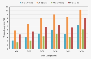 Initial And Final Water Absorption Values At 28 And - Plot #9780975