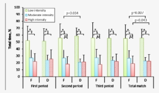 The Time The Players Spent In Different Intensity Zones - Diagram #9784143