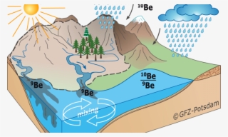Weathering And River Discharge Surprisingly Constant - Ciclos De La Erosion #9786491