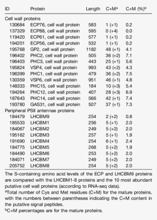 S Containing Amino Acid Content Of Cell Wall And Psii - Document #9786977