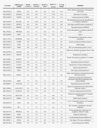 Top 50 Upregulated Genes For Braf V600e Versus Caco - Number #9788014