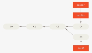 `master` Is Fast-forwarded To `hotfix` - Git Merge #9791575