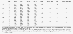 Effect Of Dtl Feeding And Storage Time On Mean Values - Age Adjustment #982654