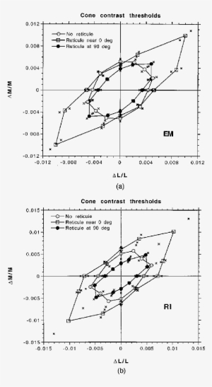 Results Of Measurements Of Contrast Sensitivity To - Diagram #985732