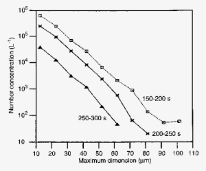Ice Crystal Size Distributions For A Dissipating Cloud - Size Of Ice Crystal #988823