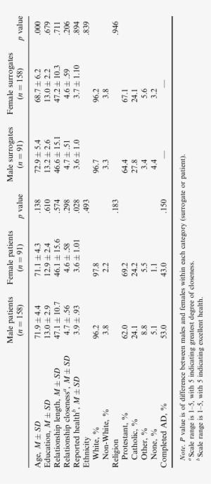 Demographic Characteristics Of Patients And Surrogates - Document #988866