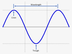 Light Travels In Waves - Diagram #988949