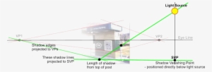 The Two Points Can Be Any Distance Above And Below - Length And Direction Of Shadow #988966