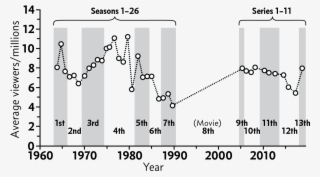 Viewership Doctor Who - Diagram #9804488