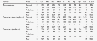 Self Reported One Way Distances By Mode Of Transport - Number #9804537