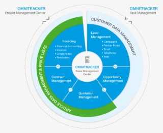 All Sales Processes Under One Roof - Circle #9814663