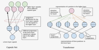 Now, What Is Different Between Capsule Networks And - Diagram #9814734