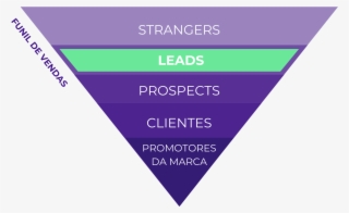 Fidelização De Clientes Funil De Vendas - Triangle #9817779