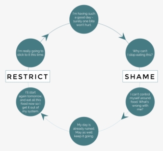 Restrict Shame Cycle-01 - Diagram - Free Transparent Png Download - Pngkey