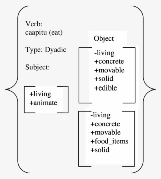 Selectional Restriction Rule For 'caapitu' - Diagram #9824175