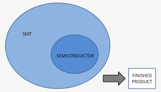 Smt, Semiconductor - Circle #9826674