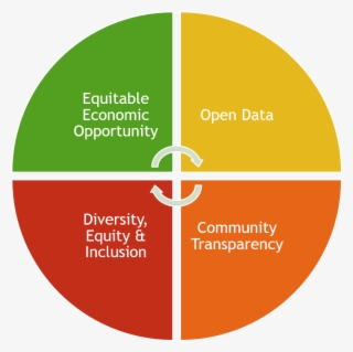 When Open Data Leads To Accelerated Ideas Through Community - Swot ...