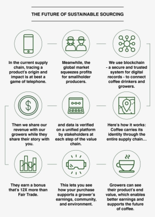 Ivonne's Blockchain-traced Coffee - Coffee Blockchain #9827321