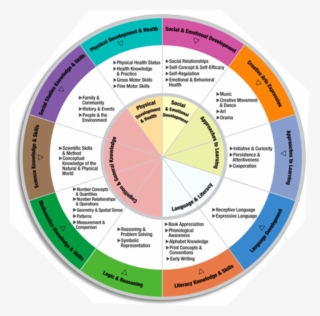 Head Start Curriculum Framework - Example Of Curriculum Frameworks #9831419