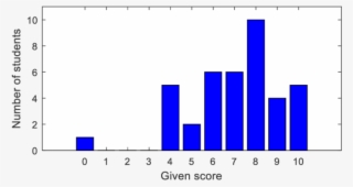 Practice And Improvement Of Time Management - Plot #9833863