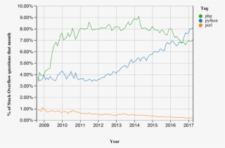 Stack Overflow Launches Trends To Track Interest In - Diagram #9836422