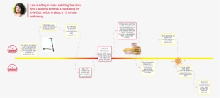 In N Out On Her Lunch Break To Identify The Pain Points - Diagram #9843625