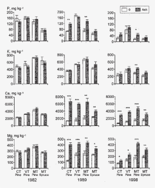Effect Of Wood Ash Fertilization On Concentrations - Monochrome #9853126