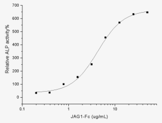 Human Jagged 1 Protein - Plot #9855632