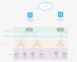 Overview Viptela Documentation Spng - Diagram #9858785