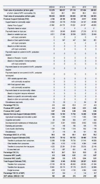 Estimates Of Support To Agriculture, Usd Million - Дослідження Функції Зовнішнього Дихання #9861857