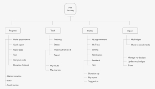 Information Architecture - Architecture Of The Blood Donation App #9867029