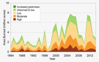 Area Burned By Large Wildfires - Damage Caused By Wildfires Graph #9867916
