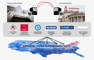 Alfa Bank Servers Communicating With Trump Tower - Republican National Committee #9868705