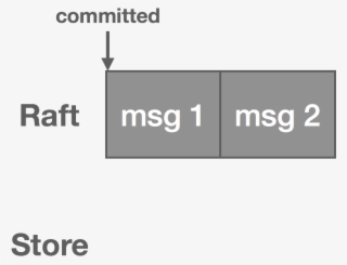 Once The Message Is Committed In Raft, It's Written - Sign #9869895