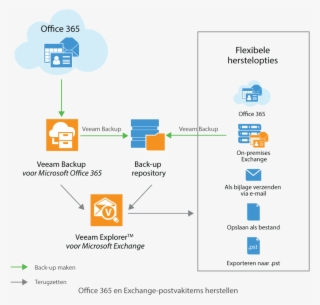 1280 X 1183 Www - Veeam Backup For Office 365 Architecture #9870045