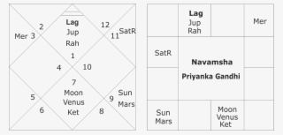 Astrological Predictions For Priyanka Gandhi - Diagram #9883452