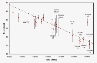 Her~x-1 Pulse Phase Averaged Cyclotron Line Energies - Diagram #9883857