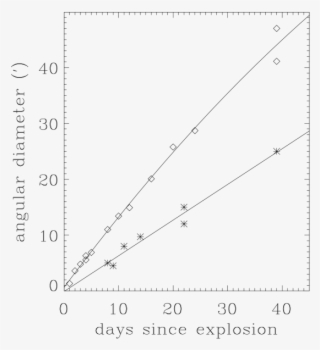 The Expansion Of The Debris Clouds From The 1892 And - Diagram #9885108
