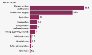 Average Fatality Rate For Traumatic Injuries By Industry, - Hunting Deaths In Canada #9889492