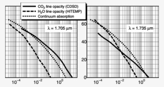 Line Absorption Opacity As Well As The Continuum Opacity - Plot #9895622